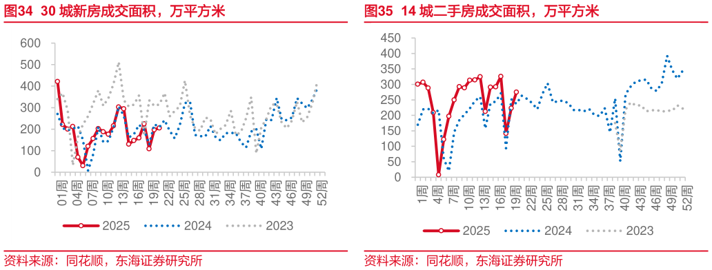 你知道30 城新房成交面积，万平方米 一、二、三线城市新房成交面积，万平方米 14 城二手房成交面积，万平方米