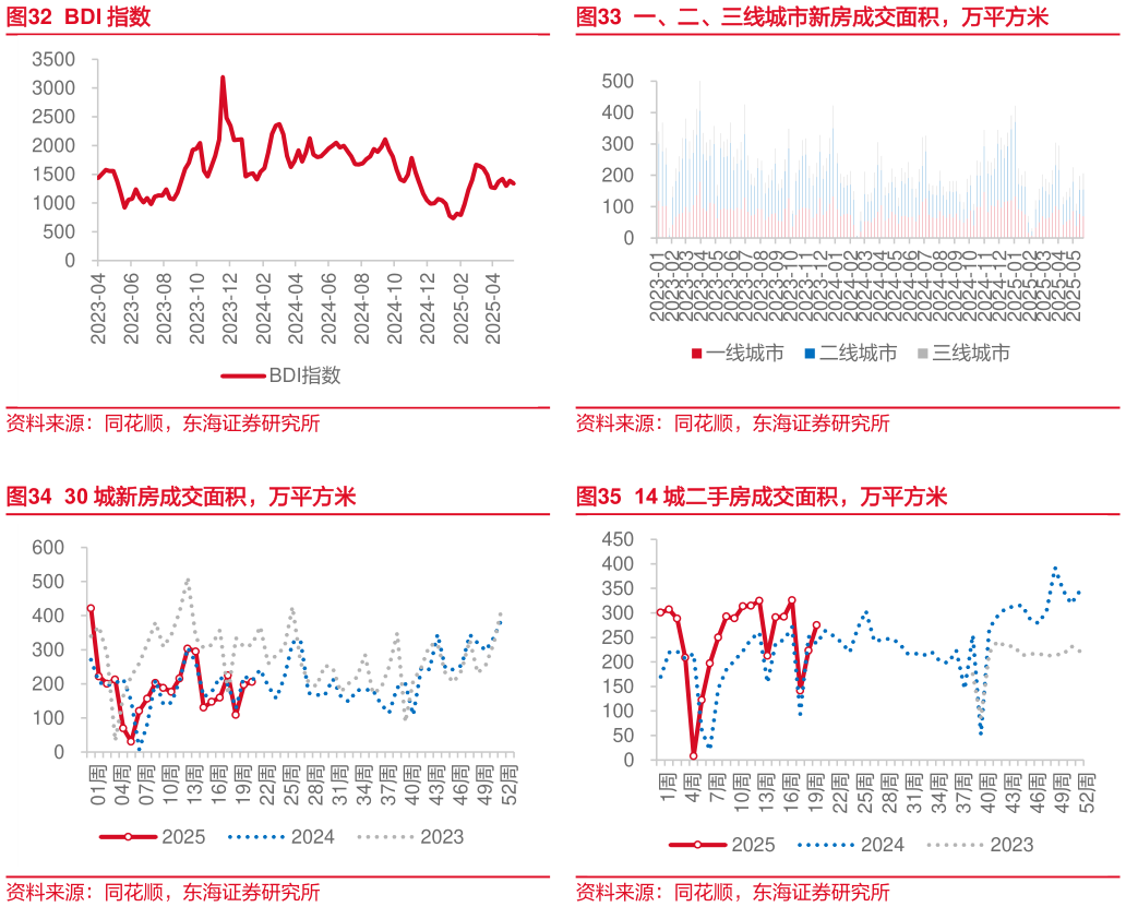 一起讨论下一、二、三线城市新房成交面积，万平方米 14 城二手房成交面积，万平方米