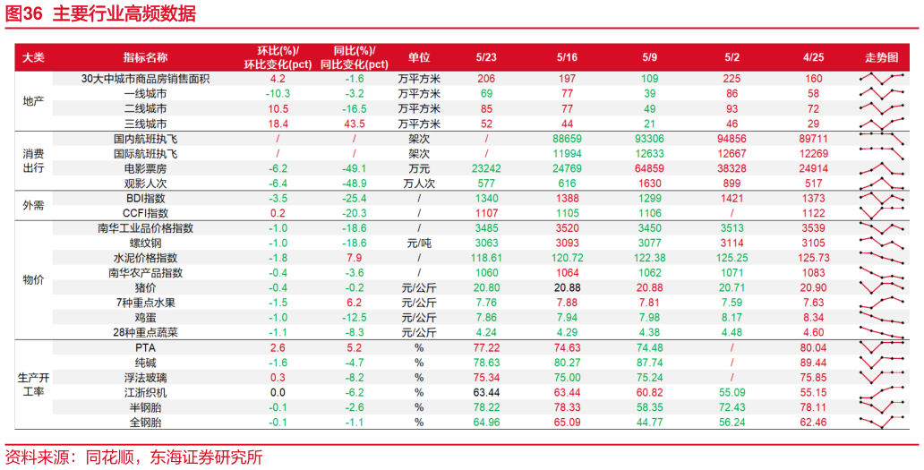 一起讨论下主要行业高频数据