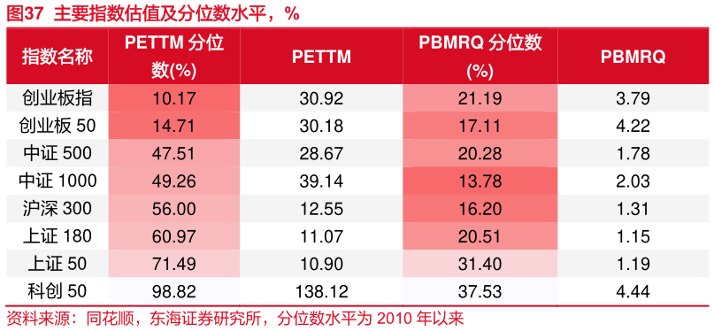 一起讨论下主要指数估值及分位数水平，%
