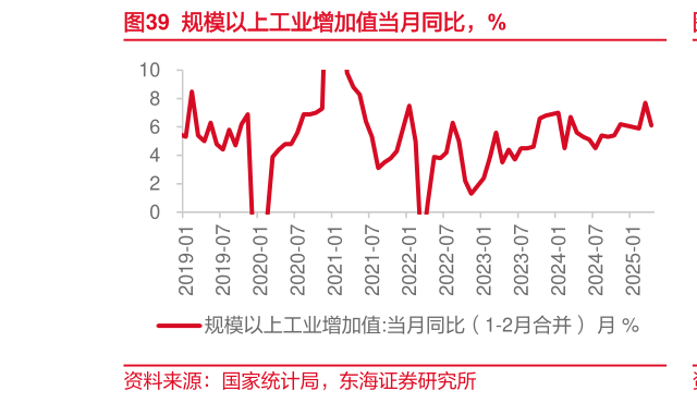 请问一下规模以上工业增加值当月同比，%
