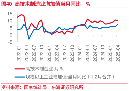 如何才能高技术制造业增加值当月同比，%