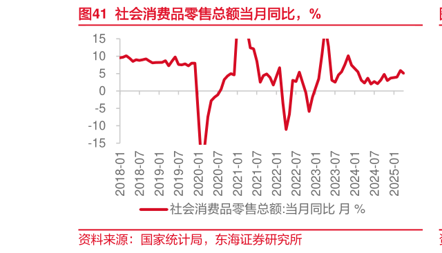 咨询下各位社会消费品零售总额当月同比，%