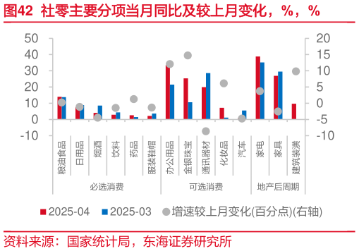 怎样理解社零主要分项当月同比及较上月变化，%，%