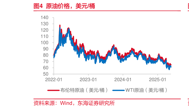 各位网友请教一下原油价格，美元桶