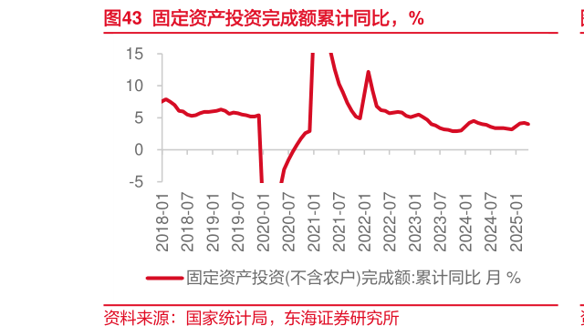 想关注一下固定资产投资完成额累计同比，%