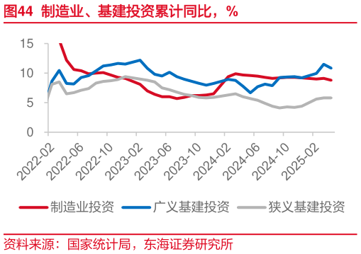 如何看待制造业、基建投资累计同比，%
