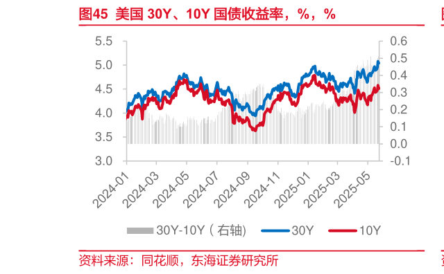如何解释美国 30Y、10Y 国债收益率，%，%