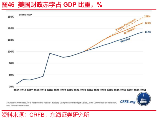 请问一下美国财政赤字占 GDP 比重，%