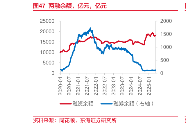 请问一下两融余额，亿元，亿元