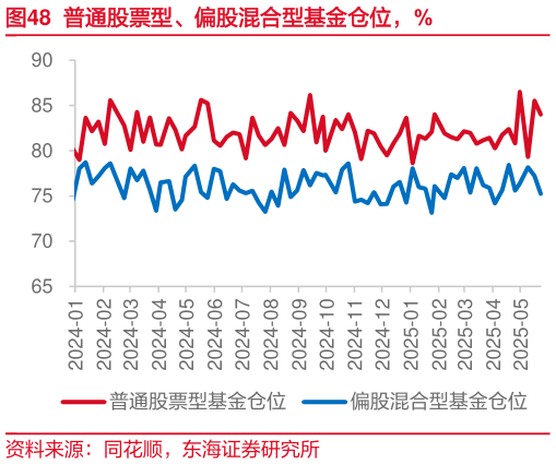 咨询大家普通股票型、偏股混合型基金仓位，%
