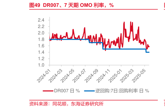想问下各位网友DR007、7 天期 OMO 利率，%