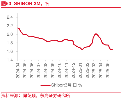 怎样理解SHIBOR 3M，%