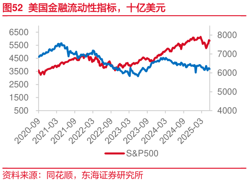 如何解释美国金融流动性指标，十亿美元