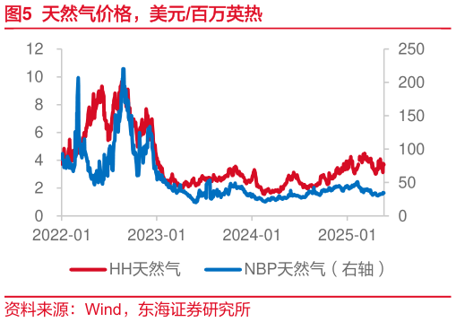 如何看待天然气价格，美元百万英热