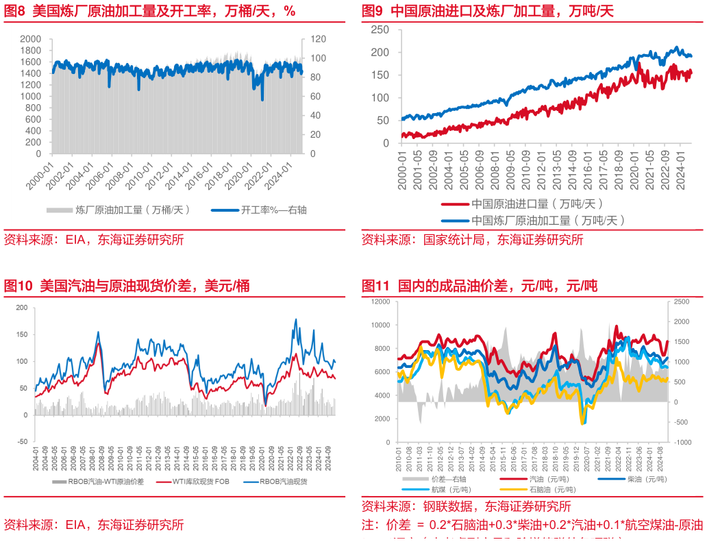 咨询大家美国炼厂原油加工量及开工率，万桶天，% 美国汽油与原油现货价差，美元桶 美国原油产量与钻机数，万桶天，台