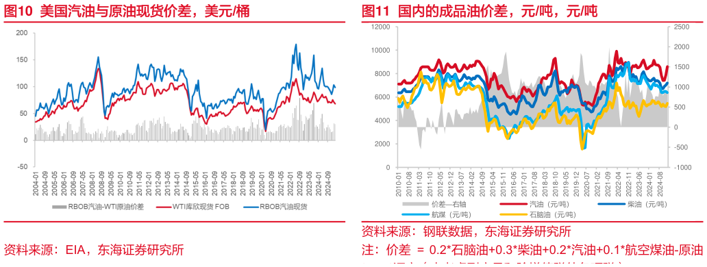 你知道美国汽油与原油现货价差，美元桶 美国原油产量与钻机数，万桶天，台