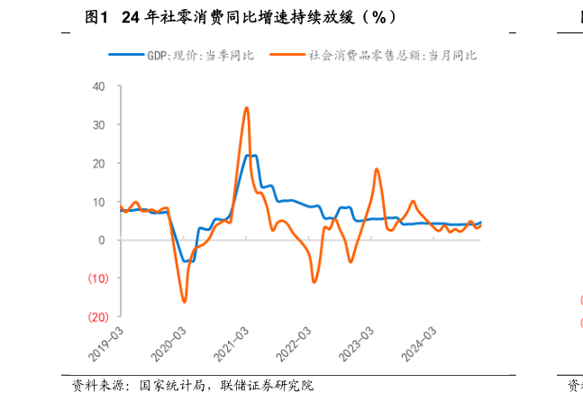 谁能回答24 年社零消费同比增速持续放缓（%）