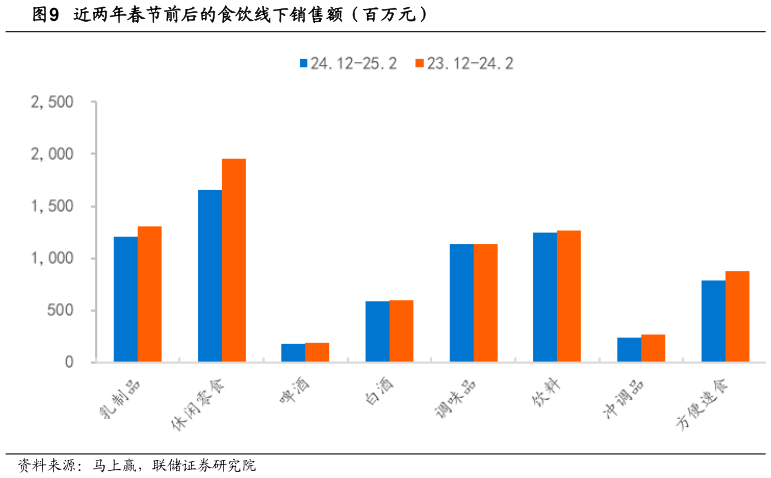 谁知道近两年春节前后的食饮线下销售额（百万元）