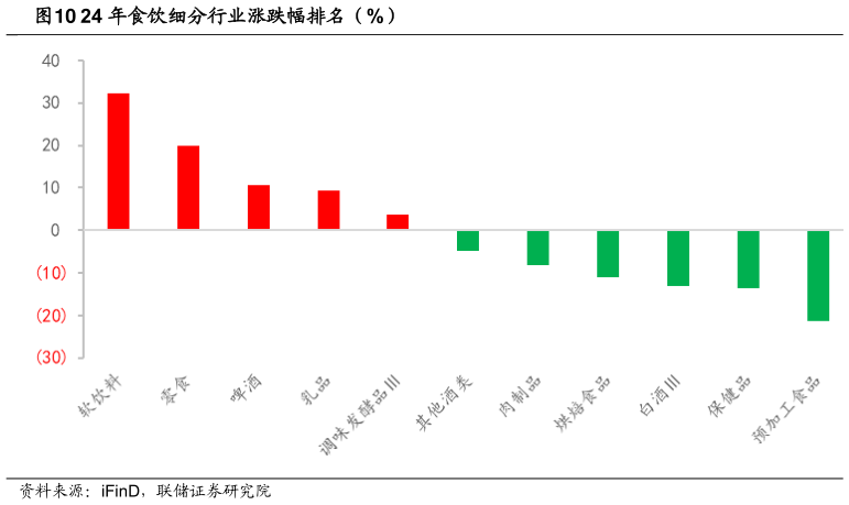 请问一下24 年食饮细分行业涨跌幅排名（%）