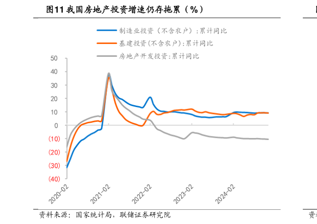 谁知道我国房地产投资增速仍存拖累（%）