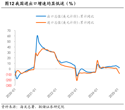 请问一下我国进出口增速均显低迷（%）