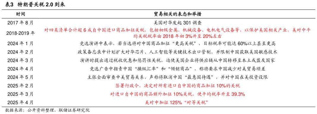 咨询下各位特朗普关税 2.0 到来