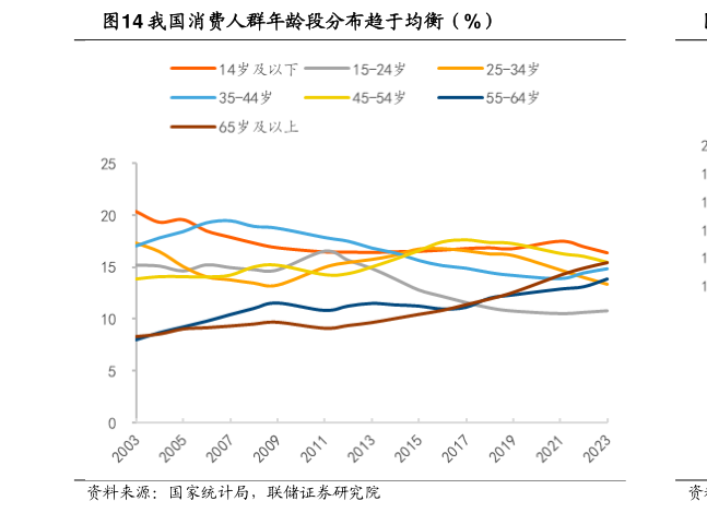 想关注一下我国消费人群年龄段分布趋于均衡（%）