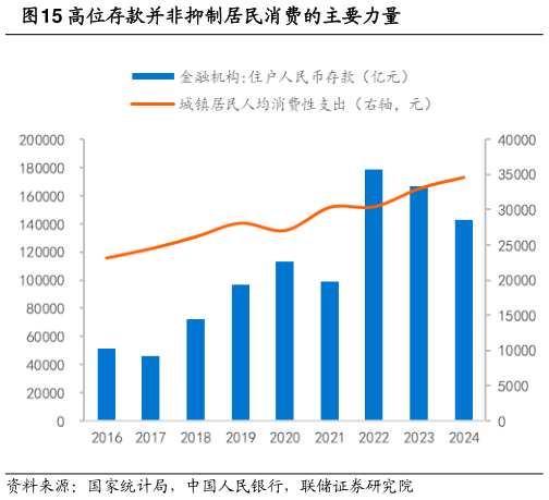 谁知道高位存款并非抑制居民消费的主要力量