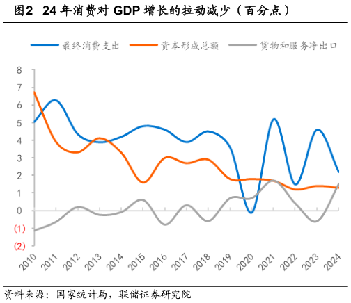 想关注一下24 年消费对 GDP 增长的拉动减少（百分点）