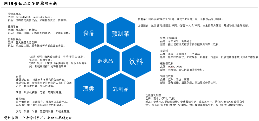 一起讨论下食饮品类不断推陈出新