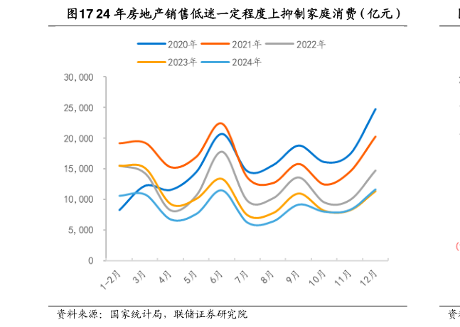 谁能回答24 年房地产销售低迷一定程度上抑制家庭消费（亿元）