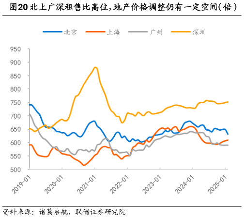 如何了解北上广深租售比高位，地产价格调整仍有一定空间（倍）