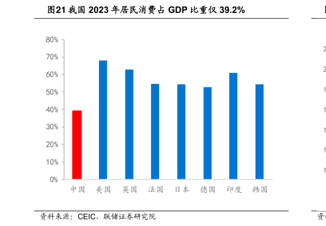 如何解释我国 2023 年居民消费占 GDP 比重仅 39.2%