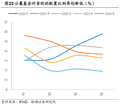 请问一下公募基金对食饮的配置比例再创新低（%）