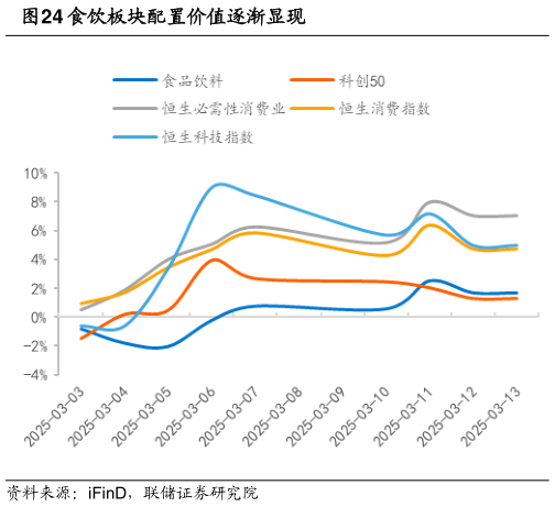 咨询下各位食饮板块配置价值逐渐显现