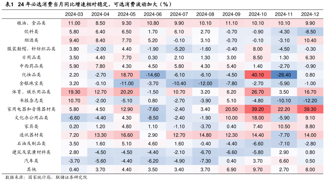 如何了解24 年必选消费当月同比增速相对稳定，可选消费波动加大（%）