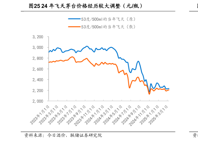想问下各位网友24 年飞天茅台价格经历较大调整（元瓶）