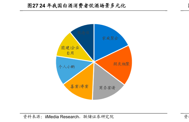 咨询大家24 年我国白酒消费者饮酒场景多元化
