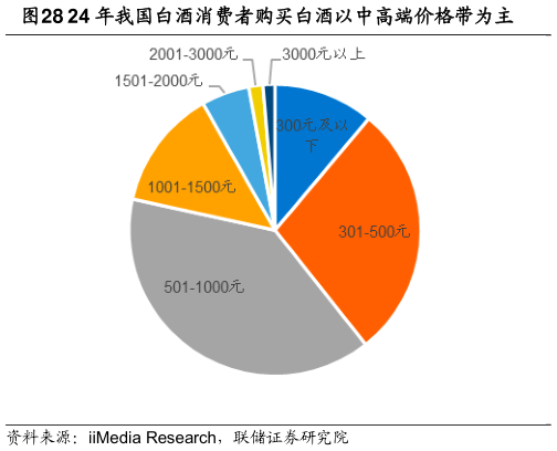 咨询大家24 年我国白酒消费者购买白酒以中高端价格带为主