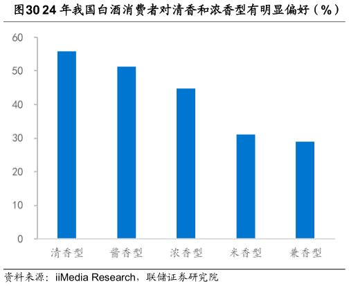 如何解释24 年我国白酒消费者对清香和浓香型有明显偏好（%）