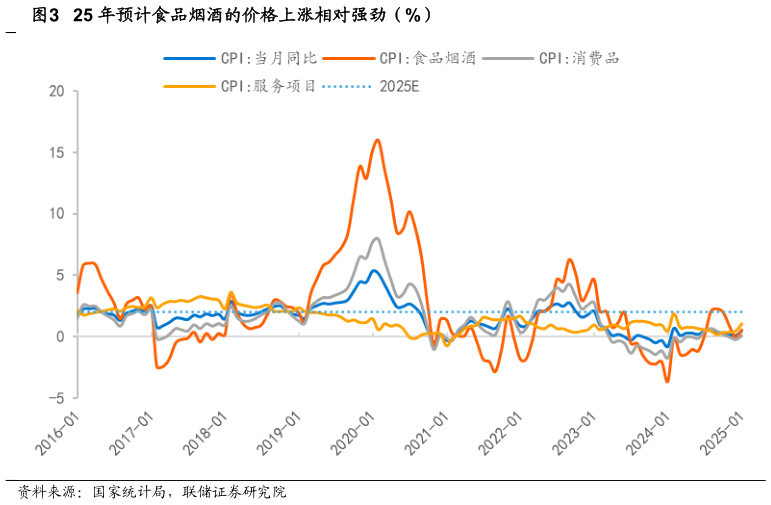 一起讨论下25 年预计食品烟酒的价格上涨相对强劲（%）