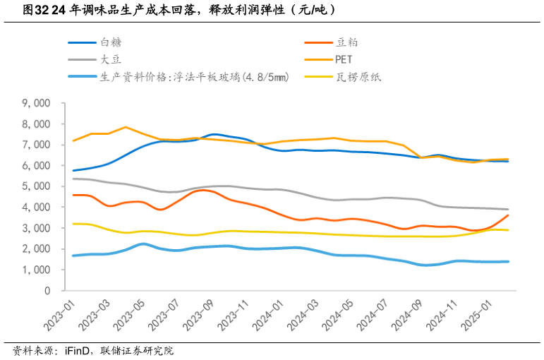 咨询下各位24 年调味品生产成本回落，释放利润弹性（元吨）