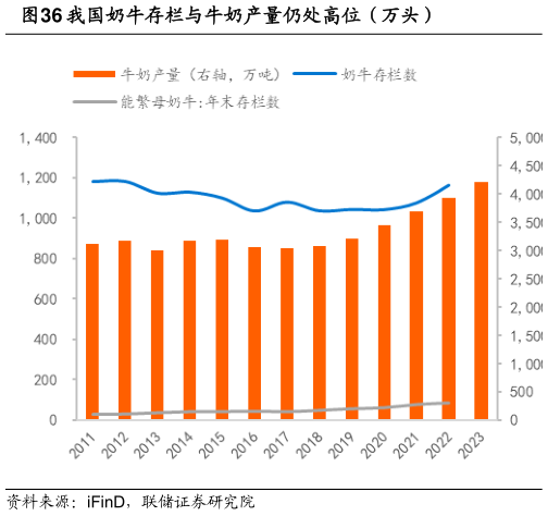 如何了解我国奶牛存栏与牛奶产量仍处高位（万头）