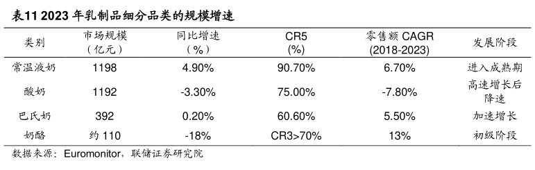 咨询下各位2023 年乳制品细分品类的规模增速