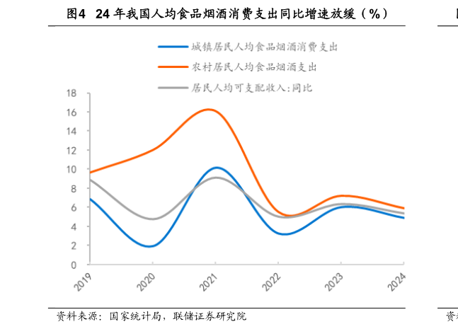 谁知道24 年我国人均食品烟酒消费支出同比增速放缓（%）