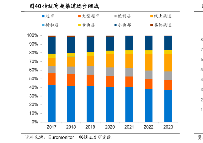 我想了解一下传统商超渠道逐步缩减