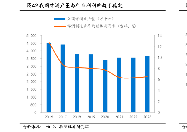 如何了解我国啤酒产量与行业利润率趋于稳定