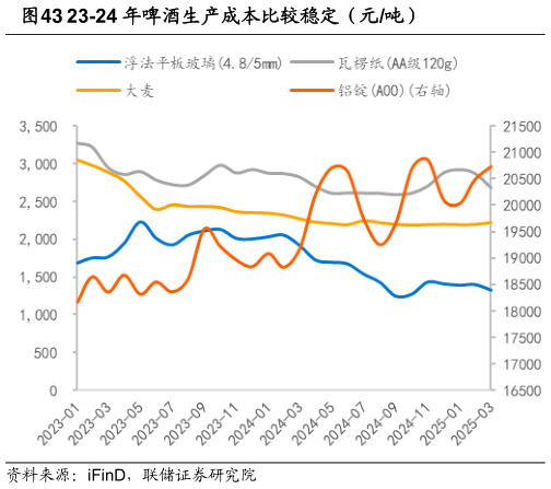 请问一下23-24 年啤酒生产成本比较稳定（元吨）