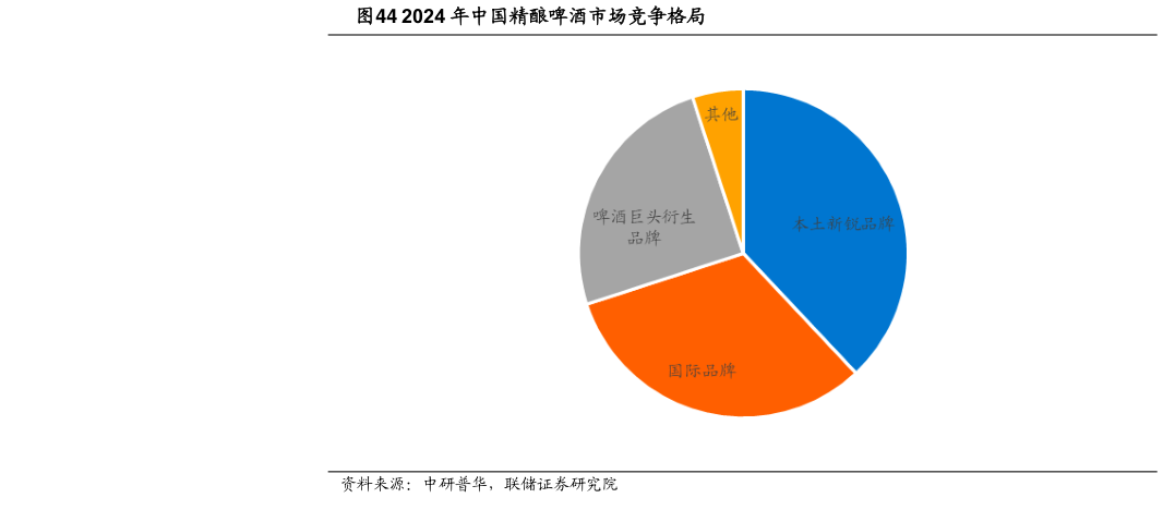 想问下各位网友2024 年中国精酿啤酒市场竞争格局